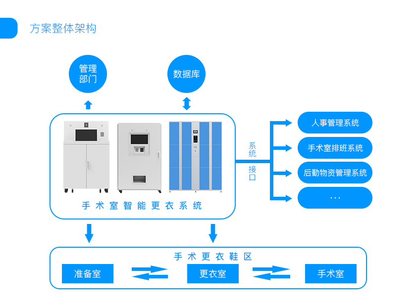 醫(yī)療行為管理系統(tǒng)框架圖